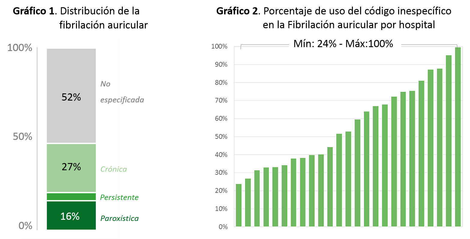Graficos fibrilación auricular