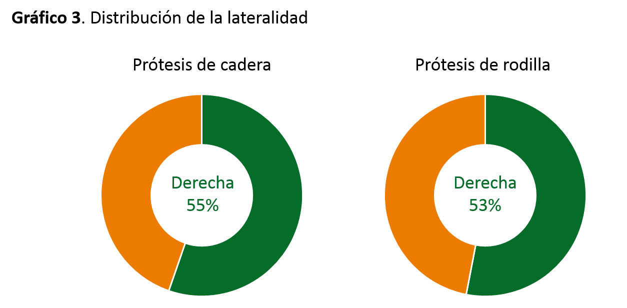 Gráfico 3. Distribución de la lateralidad