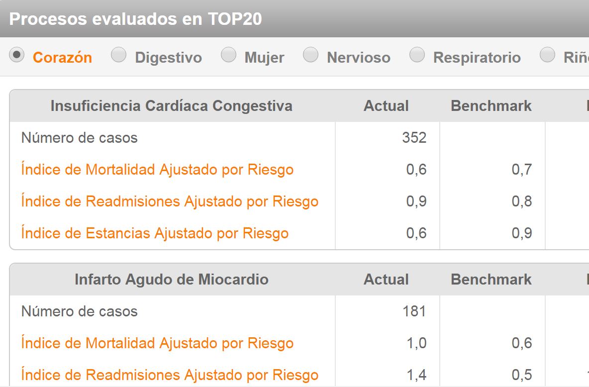 Monitorice los procesos del TOP 20 a través de IAMETRICS HOSPITAL