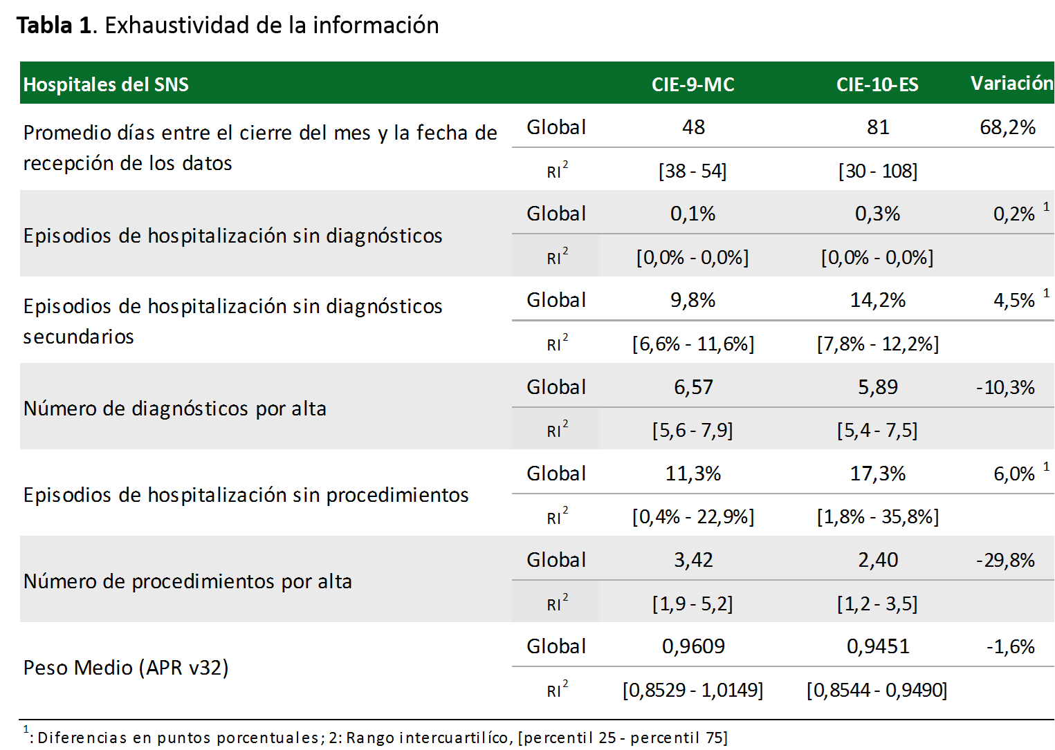 Tabla 1. Exhaustividad de la información